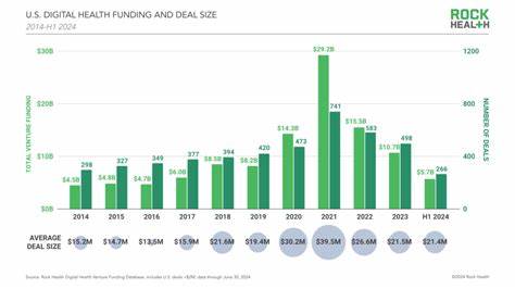 AI startups boost digital health funding in H1: Rock Health