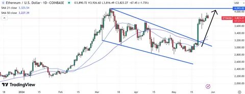 Ethereum Price Rebound: Why $2900 is Key for the Next Bullish Move - The Currency Analytics