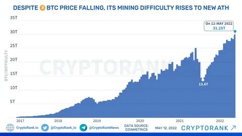 Bitcoin’s Mining Difficulty Rises Despite Market Drop—What Does It Mean? - TradingView
