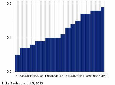 Brady’s (BRC) Dividend History: Simple, Steady, and Strong