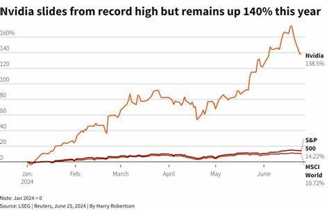 Morning Bid: Nvidia's half trillion hiccup; Bitcoin, China slide - Reuters