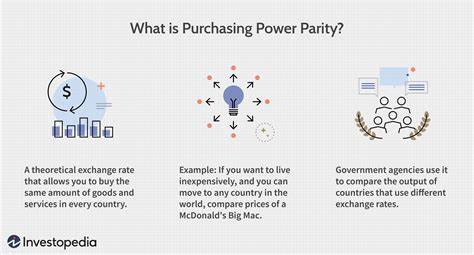 What Is Purchasing Power Parity (PPP), and How Is It Calculated? - Investopedia