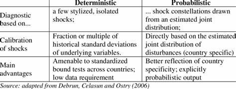 Deterministic Model vs. Probabilistic Model