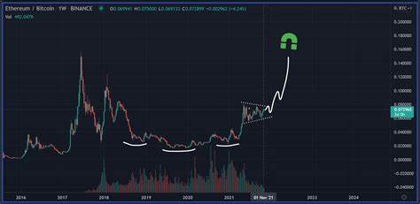 Analyst Predicts Ethereum Has Hit Bottom and Anticipates Imminent Rally - Binance