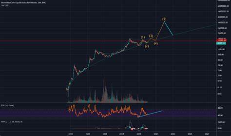 Crypto world awaits Bitcoin's next move as global adoption grows - TradingView