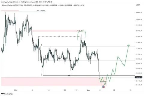Bitcoin analysis by tradeCompass - ForexLive
