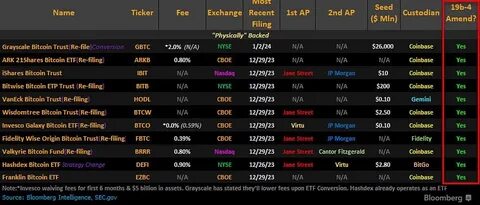 20 Bitcoin ETFs and Their Fees, Promotions and Holdings