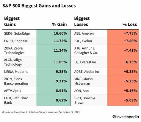 S&P 500 Gains & Losses Today: Homebuilder Stocks Soar; Lockheed Martin Loses Altitude