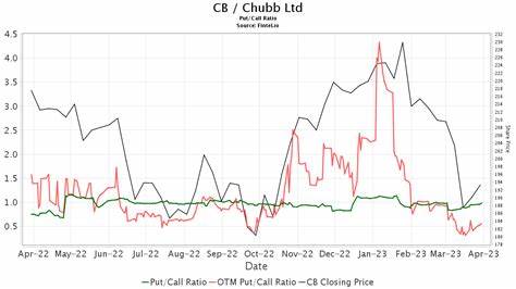 Barclays Downgraded Chubb (CB) Stock to Equal Weight