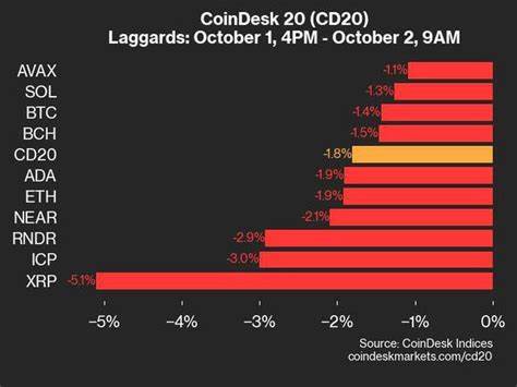 CoinDesk 20 Performance Update: Index Drops 2.5% as Nearly All Constituents Decline 