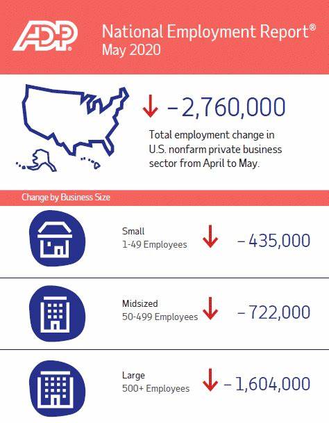 American Companies Prove Robust, Adding More Than 100,000 New Jobs, ADP Report Shows