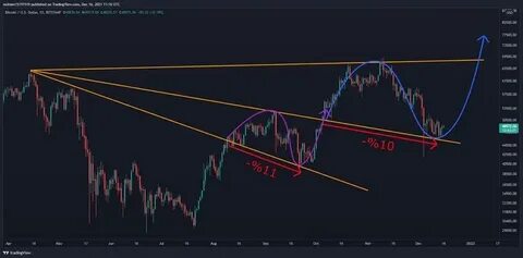 Bitcoin Bottom Confirmed? Data Shows 87.5% Chance The Worst Is Over - TradingView