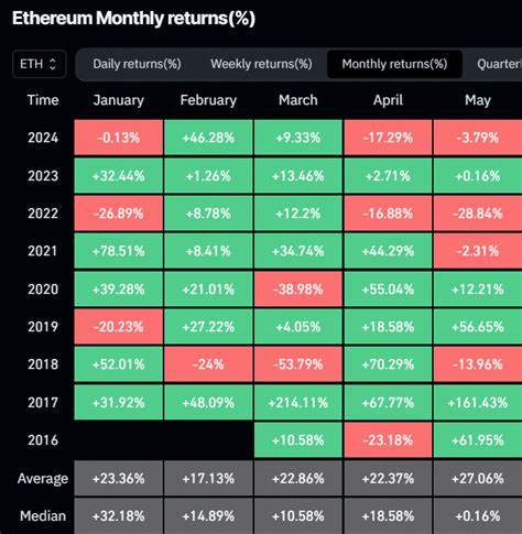 What Historical Trends Hint for Ethereum Price Behavior in May? - CoinGape