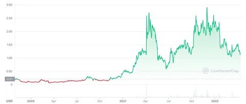 Stacks price today, STX to USD live price, marketcap and chart - CoinMarketCap