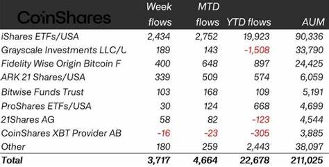 Crypto funds post $3.7B inflows as Bitcoin soars to new highs 