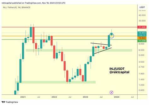 Analyst Says He’s ‘Pretty Confident’ All-Time High Run Starting for Bitcoin, Updates Outlook on Solana Rival - The Daily Hodl