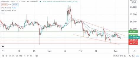 ETC Price Prediction: Bearish Channel Defines Path Over the Weekend - InvestingCube