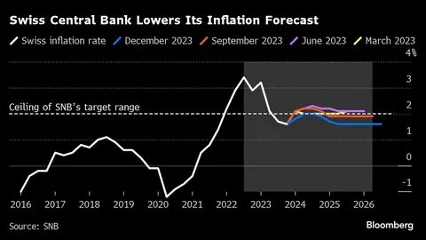 SNB Cuts Rate Again to Aid Economy and Stem Gains in Franc - Bloomberg