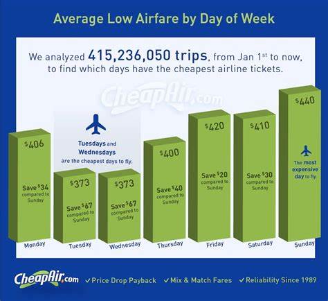 Don’t Buy Airline Tickets on This Day of the Week - Yahoo Finance