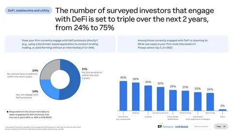Coinbase Survey: Majority Of Institutions To Increase Crypto Holdings By 2025