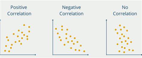 Understanding Different Types of Correlations