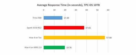 TPC-DS Benchmark: Trino 476, Spark 4.0.0, and Hive 4 on MR3 2.1
