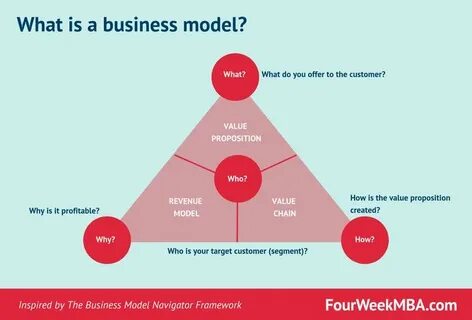 What Is A VC Looking At In Your Business Model?