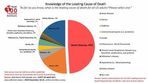 Heart attacks are no longer the leading cause of death in the US
