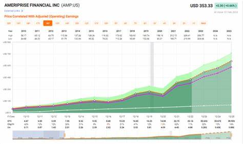 Ameriprise Earnings Exceed Expectations. The Stock Is Down