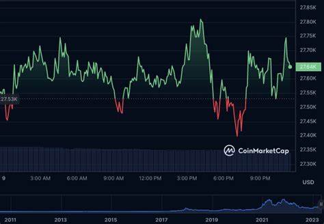 Google ditches Bitcoin price charts. Why?: Guest Post by Cryptopolitan_News - CoinMarketCap