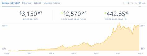 Bitcoin breaks $3,000 to reach new all-time high - TechCrunch