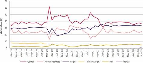 Qantas Rival Virgin Australia Soars on Stock-Market Return