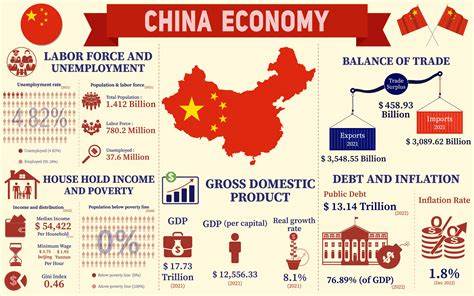 China Economy