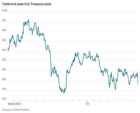 Short-Term Treasury Yields Track Toward Biggest Decline in a Year