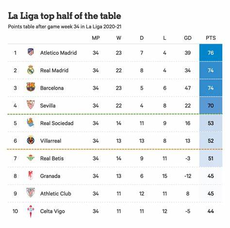 Standing of LALIGA EA SPORTS 2025/26