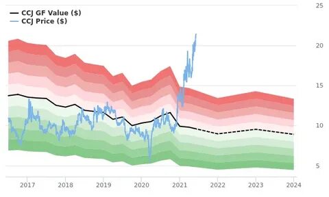 Why Cameco Stock Rocketed Nearly 11% Higher Today