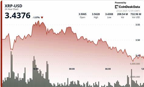 XRP Pulls Back After Technical Surge; Pattern Still Points to $6 Target
