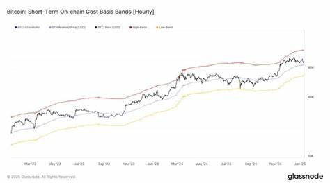Bitcoin STH Average Cost Basis At $90,950 — Why Is It Relevant? - TradingView