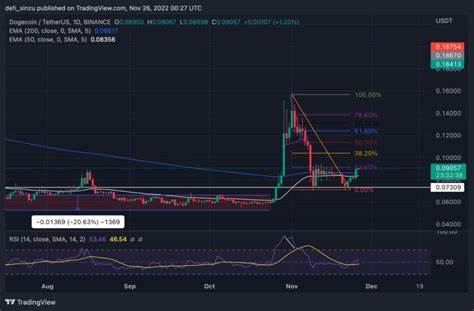 Dogecoin breaks key resistance: Is a surge to $0.150 inevitable?