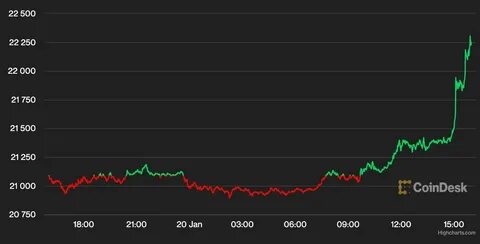 Bitcoin News: BTC $80K and $90K Bets in Demand Ahead of Payrolls - CoinDesk