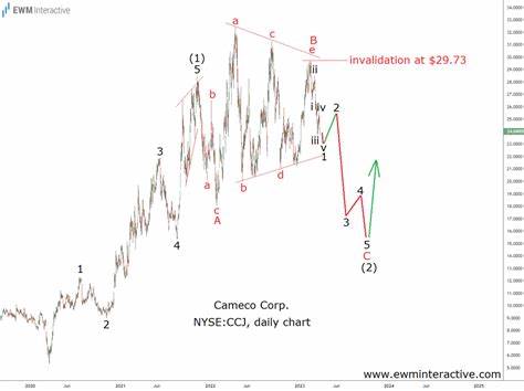 Trading-Tipp: Cameco - Mit Rückenwind stark nach oben