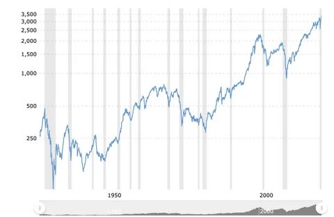 Historical Average Stock Market Returns for S&P 500 (5-year to 150-year averages) - TradeThatSwing