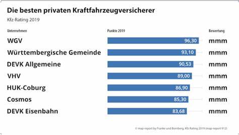 Die beste Kfz-Versicherung