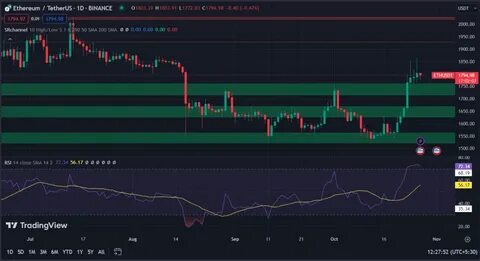 Ethereum Is Ready For The Next Big Move – Analyst Shares Bullish Target - TradingView