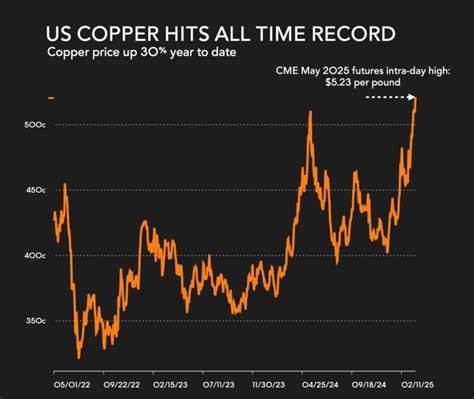 Global Copper Stocks Dwindle On Tariff Concerns