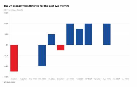 UK economy continued to flatline in July recording no growth as Labour came to power - ONS