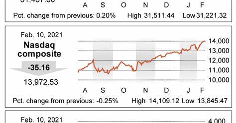 Stocks Are Wavering After Three-Day Rally