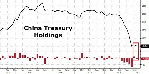 China’s Historic Dump of $53 Billion US Treasuries is Unprecedented Blow to US Economy - Regtechtimes
