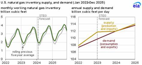 Nat-Gas Prices Rebound on the Outlook for a Smaller-Than-Average EIA Inventory Build