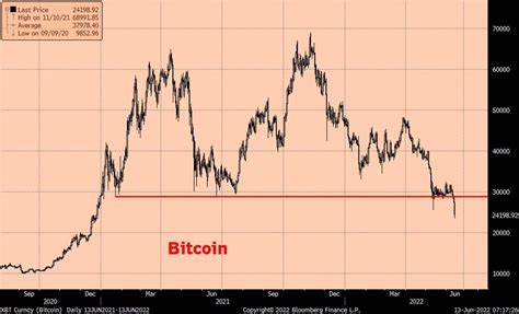 Over $200 Billion Wiped Off Crypto Market Amid Ukraine Russian Conflict